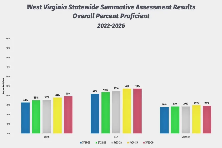 West Virginia education officials target middle schools following latest assessment results